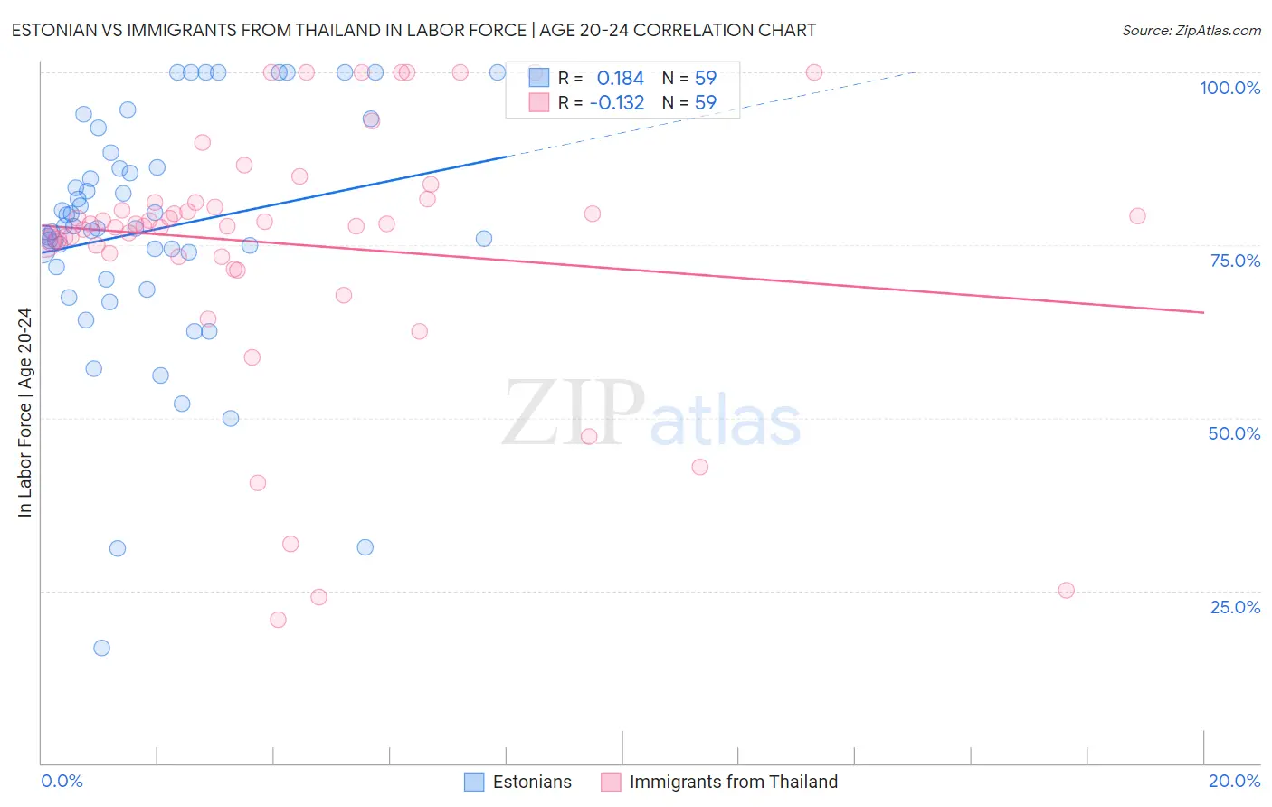 Estonian vs Immigrants from Thailand In Labor Force | Age 20-24