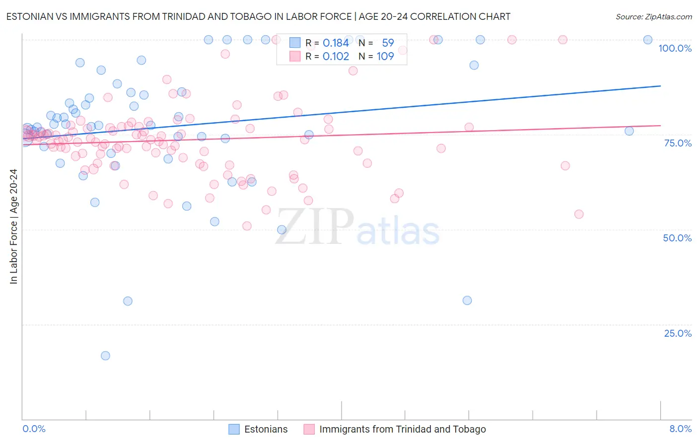 Estonian vs Immigrants from Trinidad and Tobago In Labor Force | Age 20-24