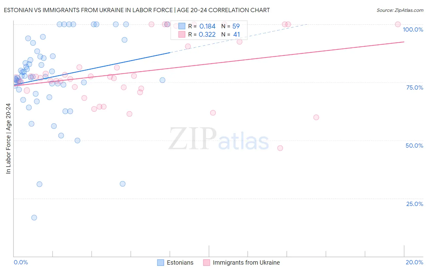 Estonian vs Immigrants from Ukraine In Labor Force | Age 20-24