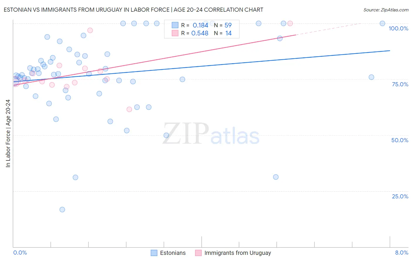 Estonian vs Immigrants from Uruguay In Labor Force | Age 20-24