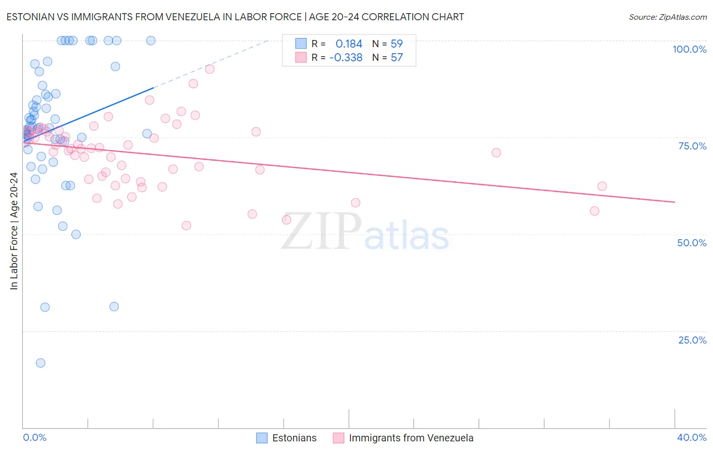 Estonian vs Immigrants from Venezuela In Labor Force | Age 20-24