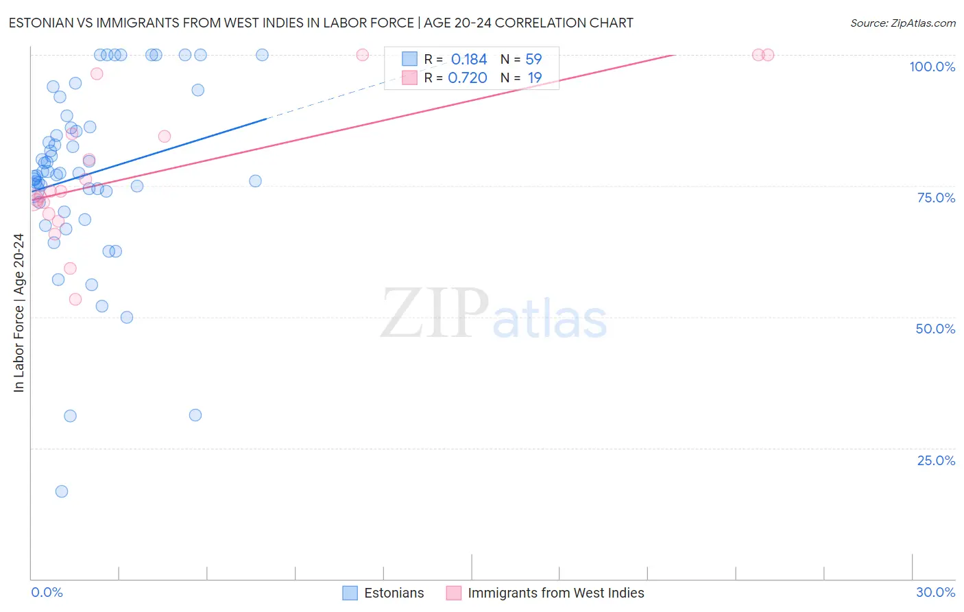 Estonian vs Immigrants from West Indies In Labor Force | Age 20-24