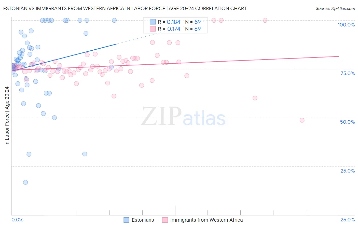 Estonian vs Immigrants from Western Africa In Labor Force | Age 20-24