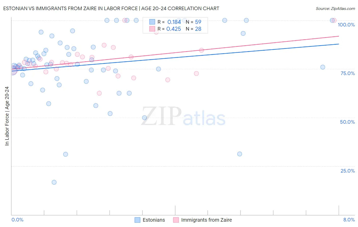 Estonian vs Immigrants from Zaire In Labor Force | Age 20-24