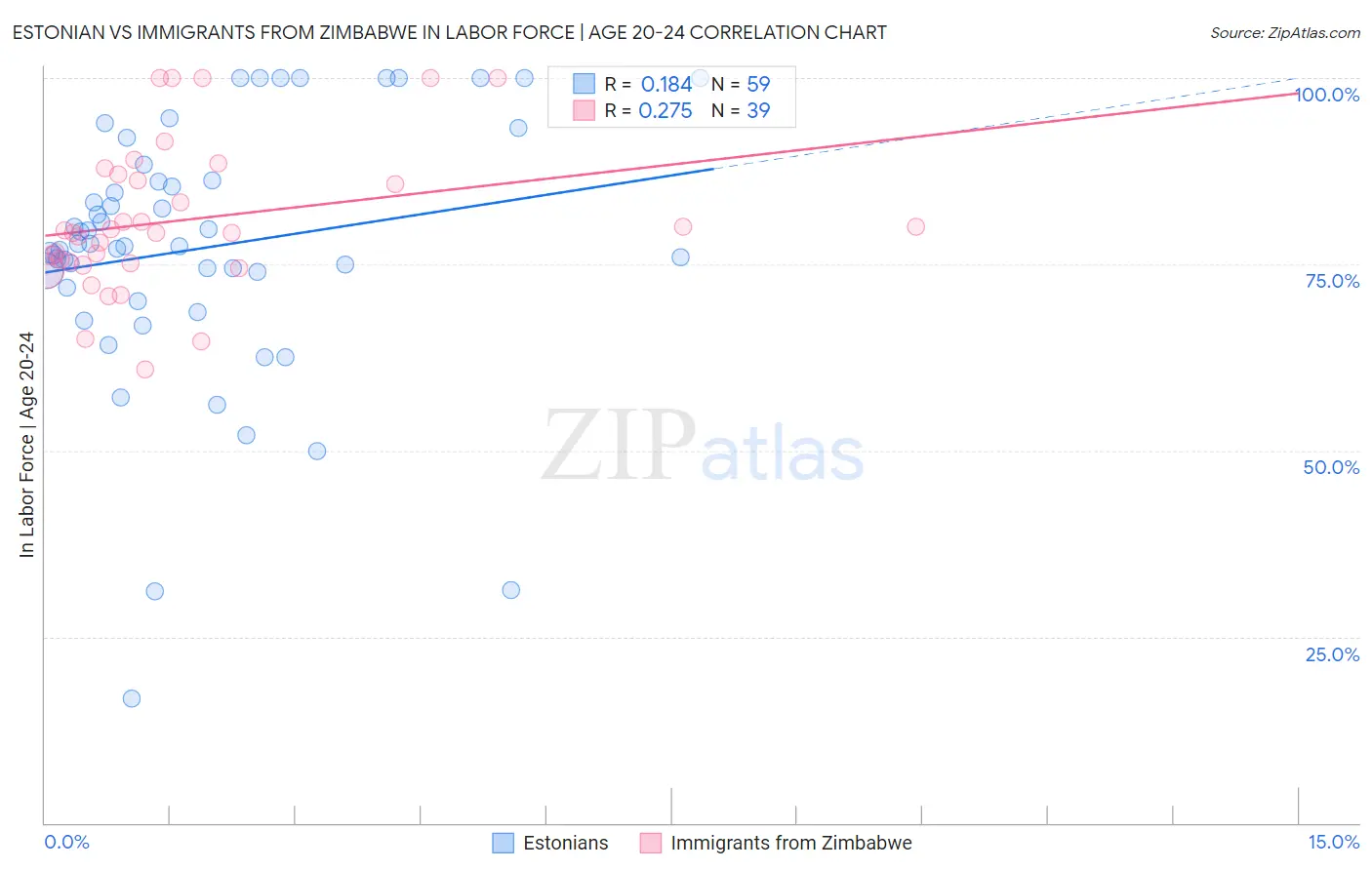 Estonian vs Immigrants from Zimbabwe In Labor Force | Age 20-24