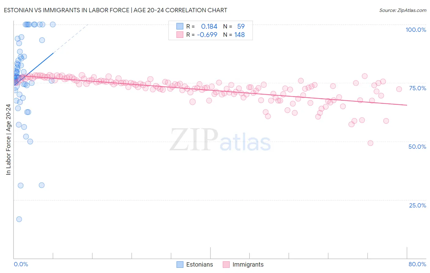 Estonian vs Immigrants In Labor Force | Age 20-24