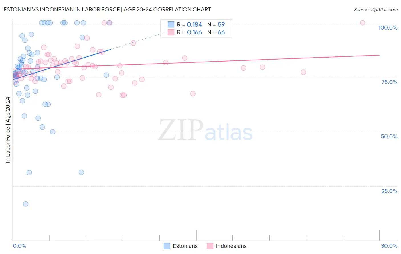 Estonian vs Indonesian In Labor Force | Age 20-24
