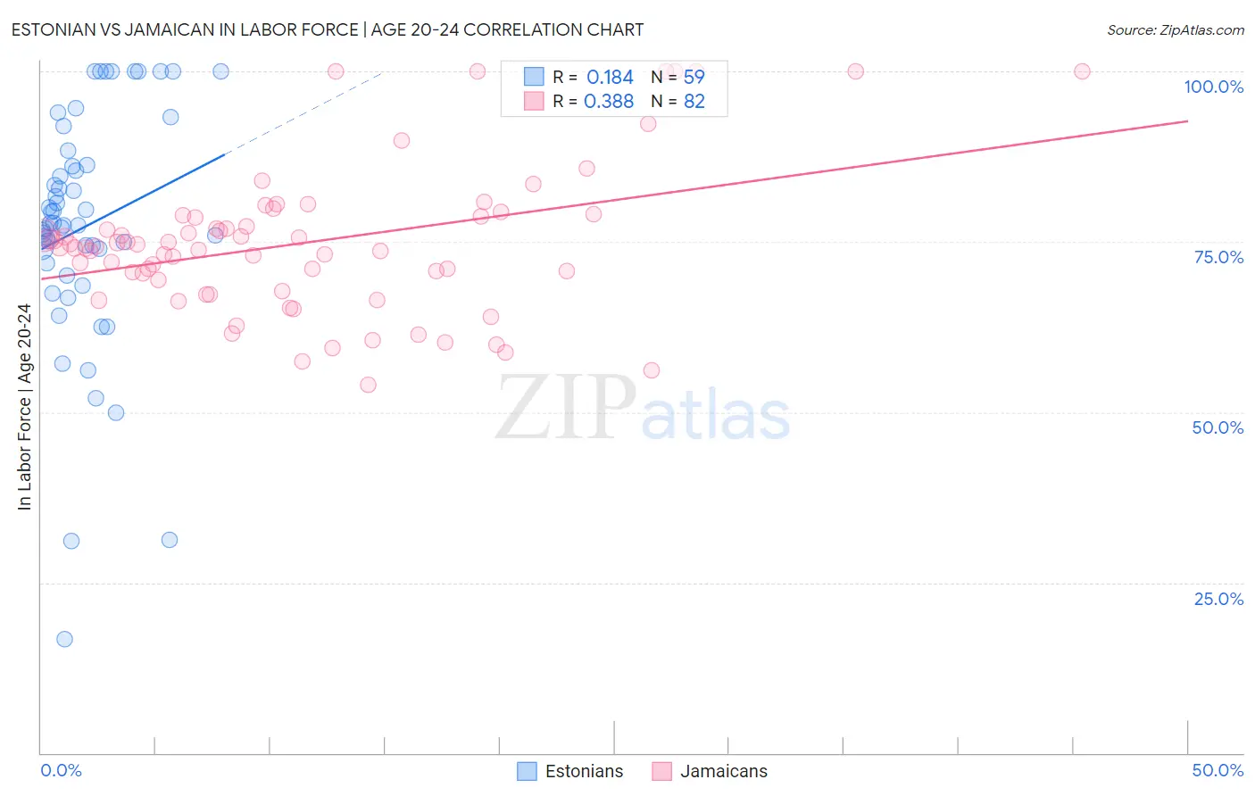 Estonian vs Jamaican In Labor Force | Age 20-24