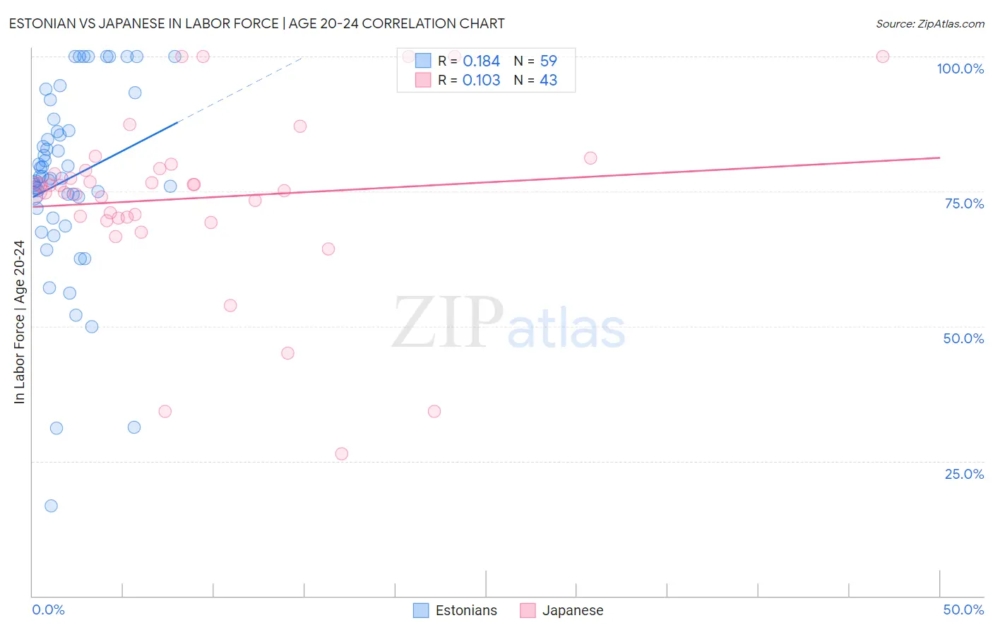 Estonian vs Japanese In Labor Force | Age 20-24