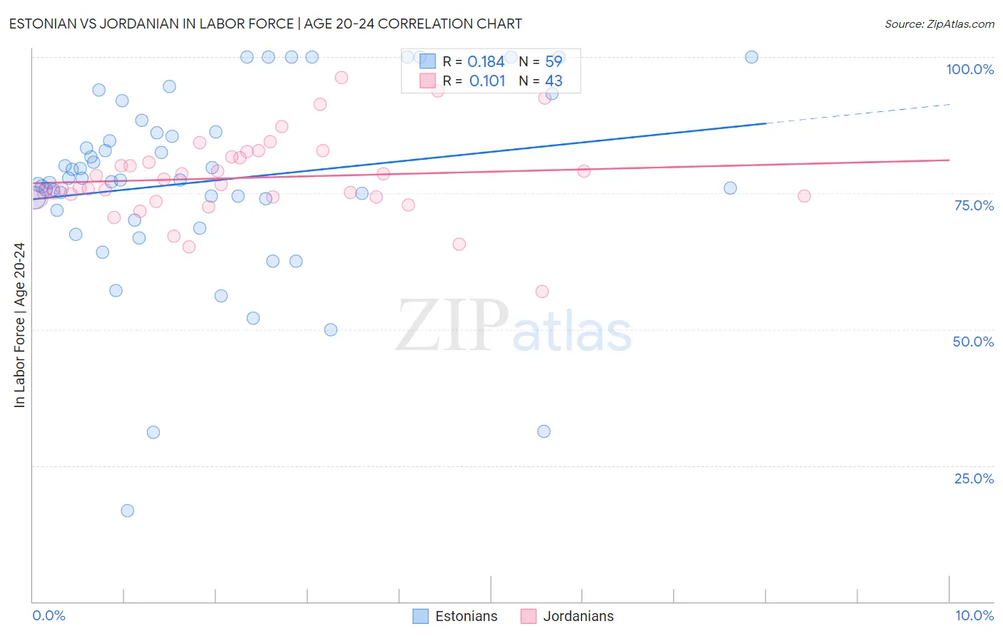 Estonian vs Jordanian In Labor Force | Age 20-24