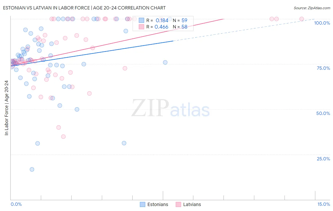 Estonian vs Latvian In Labor Force | Age 20-24