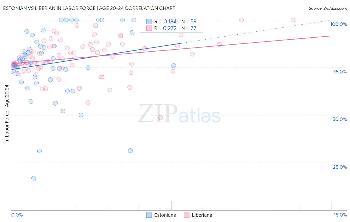 Estonian vs Liberian In Labor Force | Age 20-24