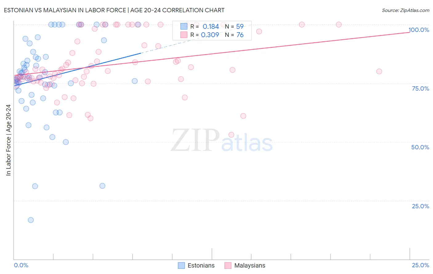 Estonian vs Malaysian In Labor Force | Age 20-24