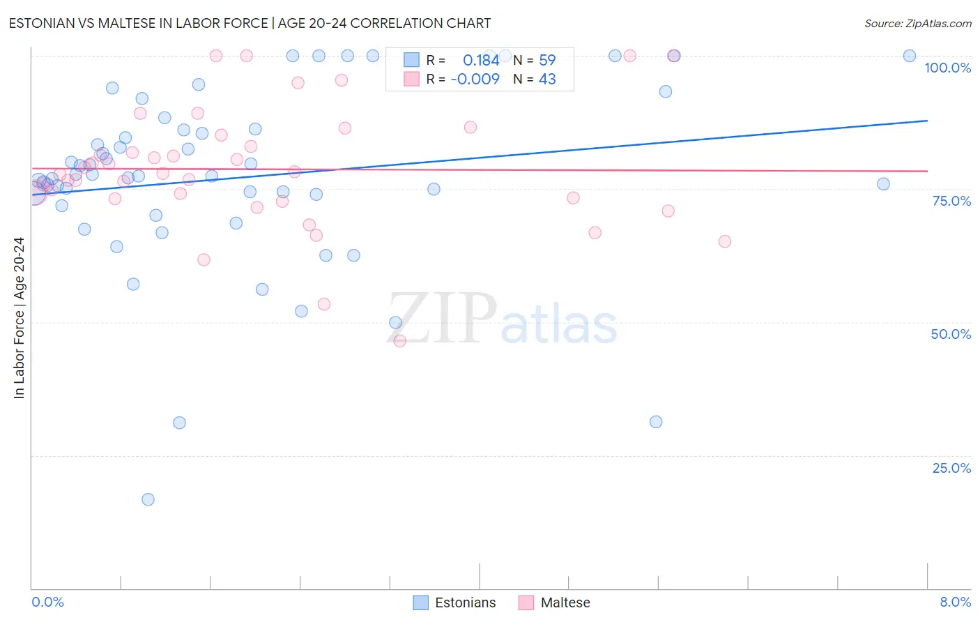 Estonian vs Maltese In Labor Force | Age 20-24