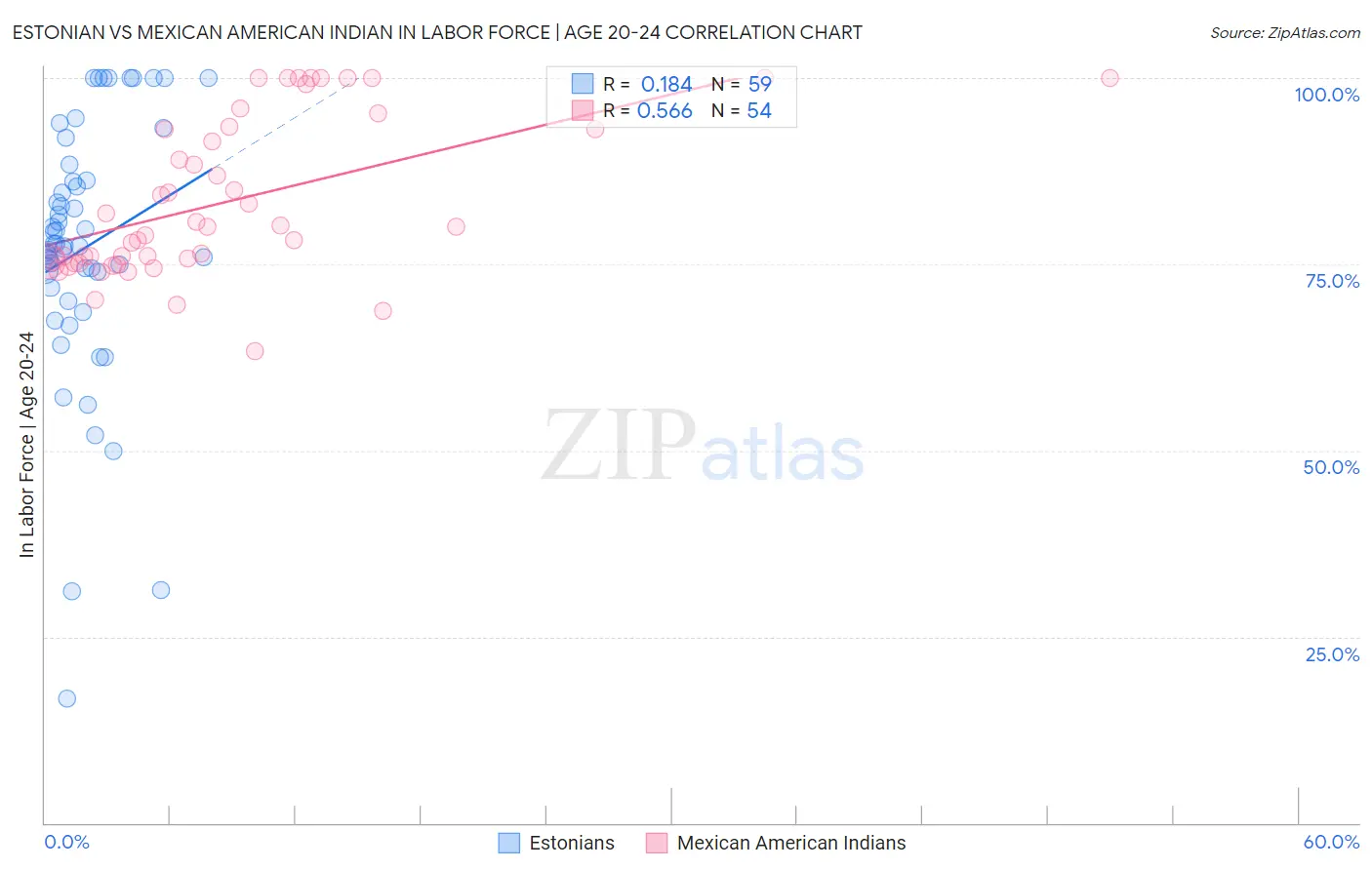 Estonian vs Mexican American Indian In Labor Force | Age 20-24