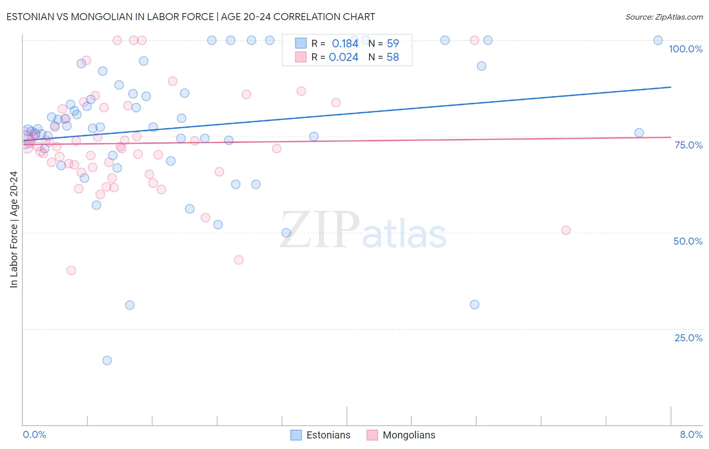 Estonian vs Mongolian In Labor Force | Age 20-24