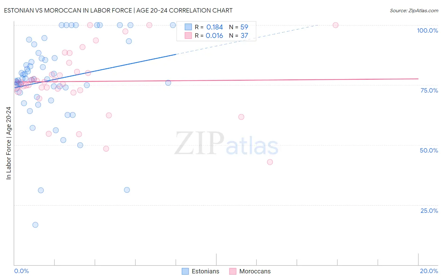 Estonian vs Moroccan In Labor Force | Age 20-24
