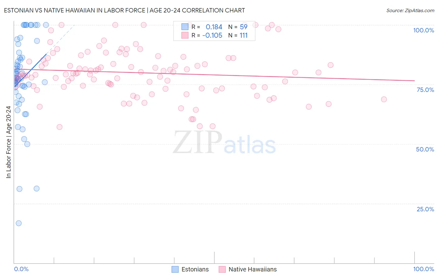 Estonian vs Native Hawaiian In Labor Force | Age 20-24