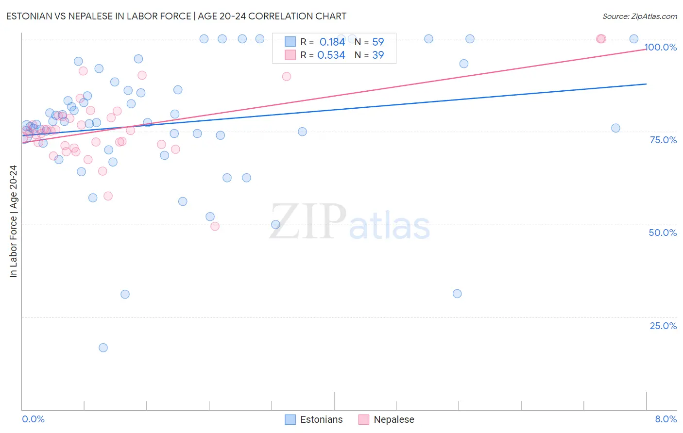 Estonian vs Nepalese In Labor Force | Age 20-24