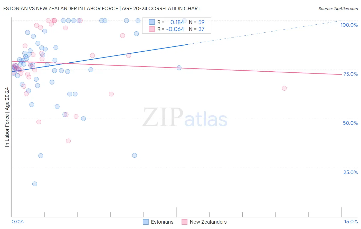 Estonian vs New Zealander In Labor Force | Age 20-24