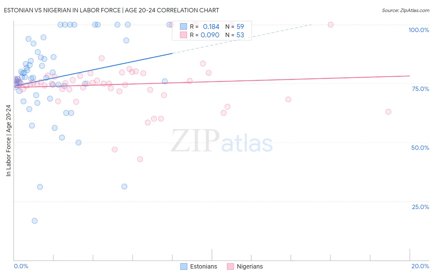 Estonian vs Nigerian In Labor Force | Age 20-24