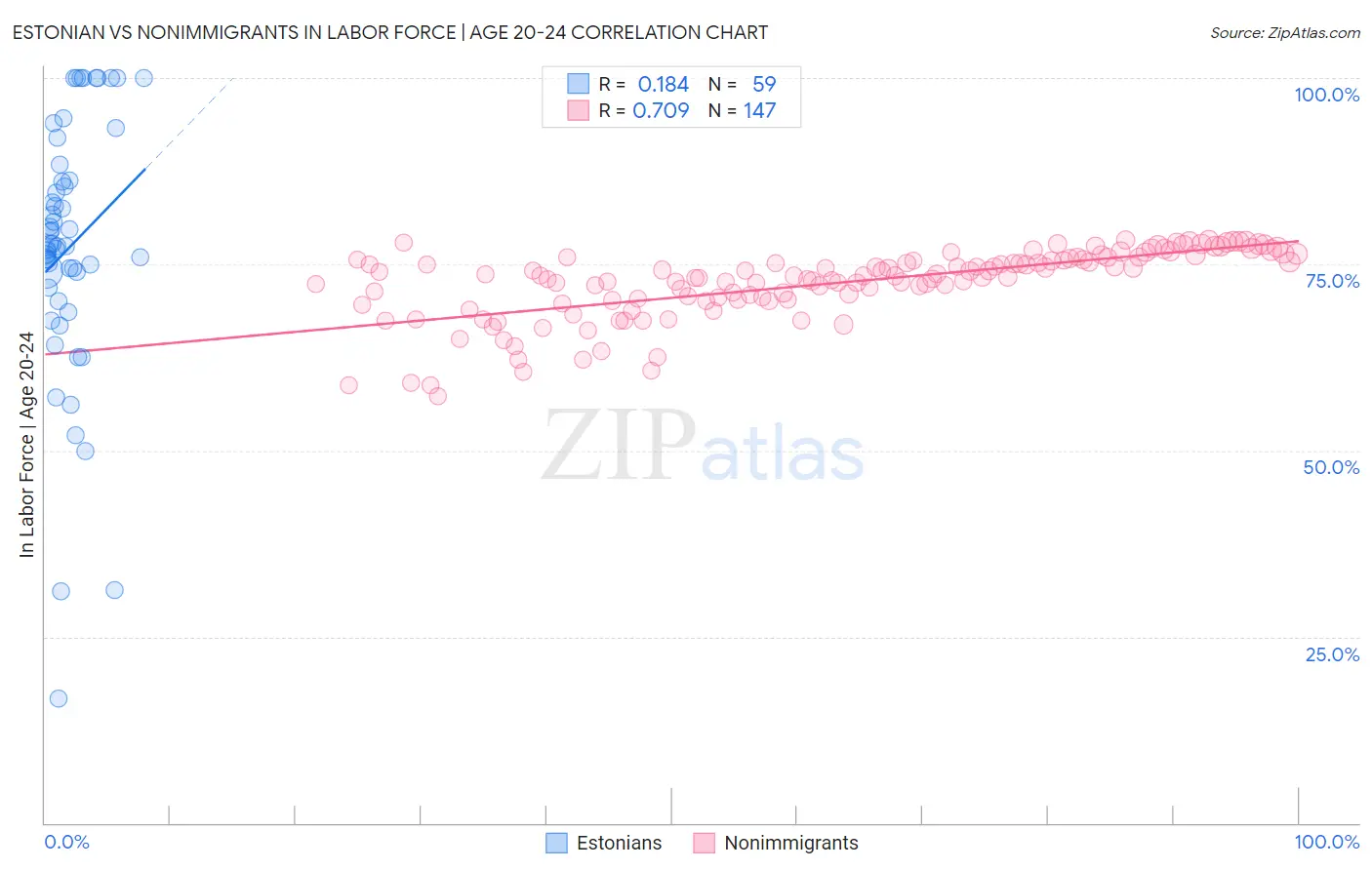 Estonian vs Nonimmigrants In Labor Force | Age 20-24