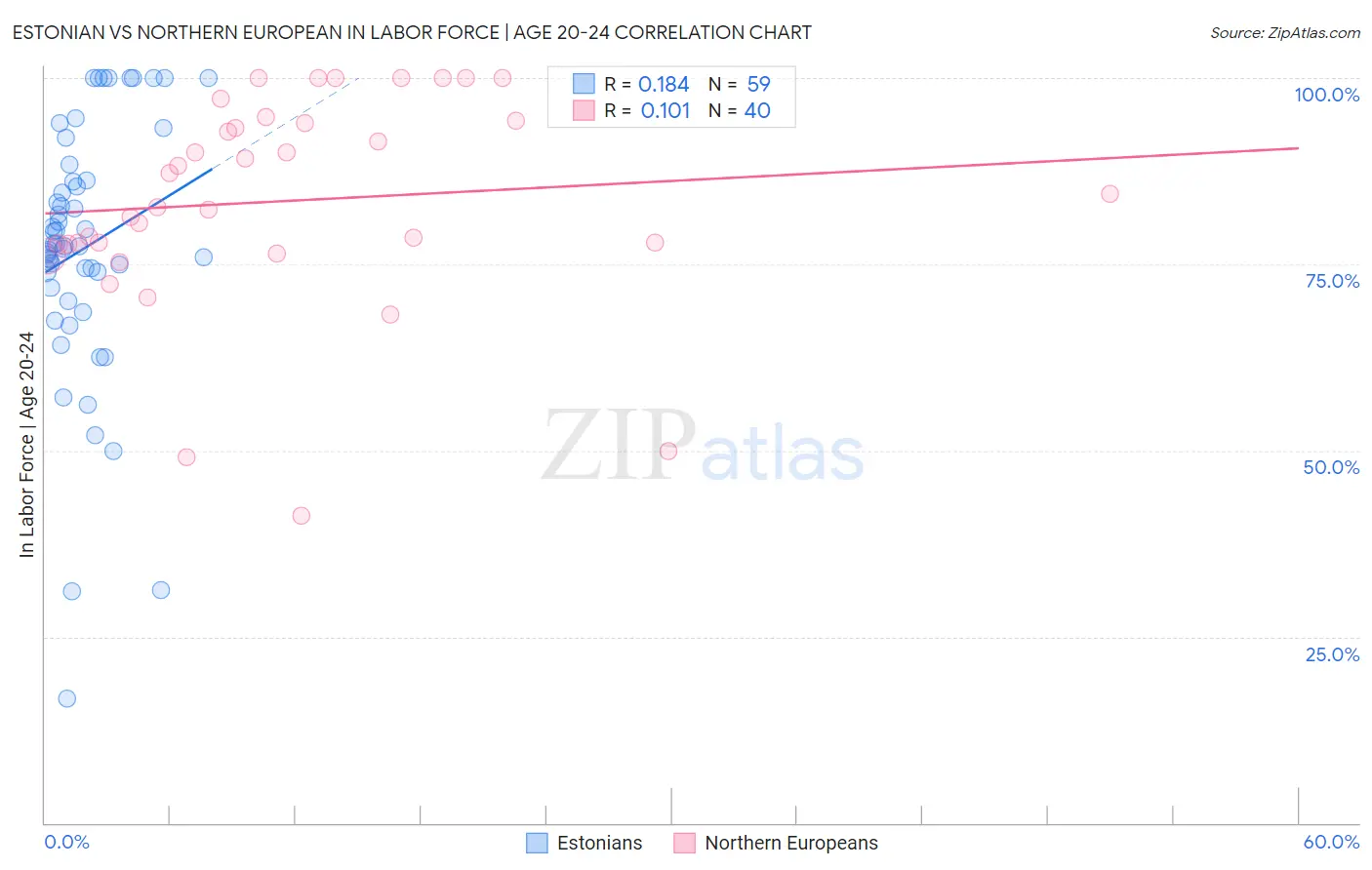 Estonian vs Northern European In Labor Force | Age 20-24