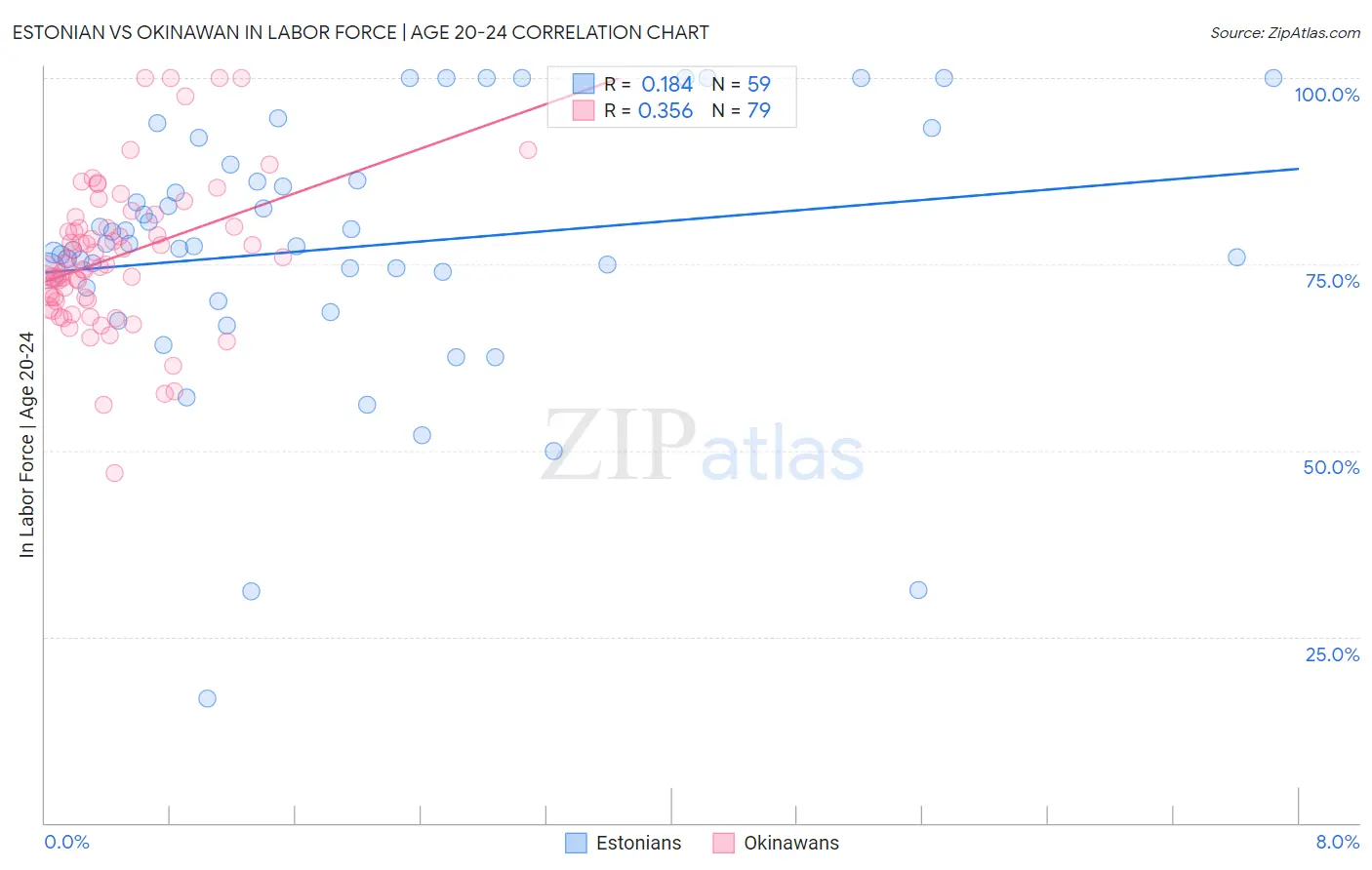 Estonian vs Okinawan In Labor Force | Age 20-24