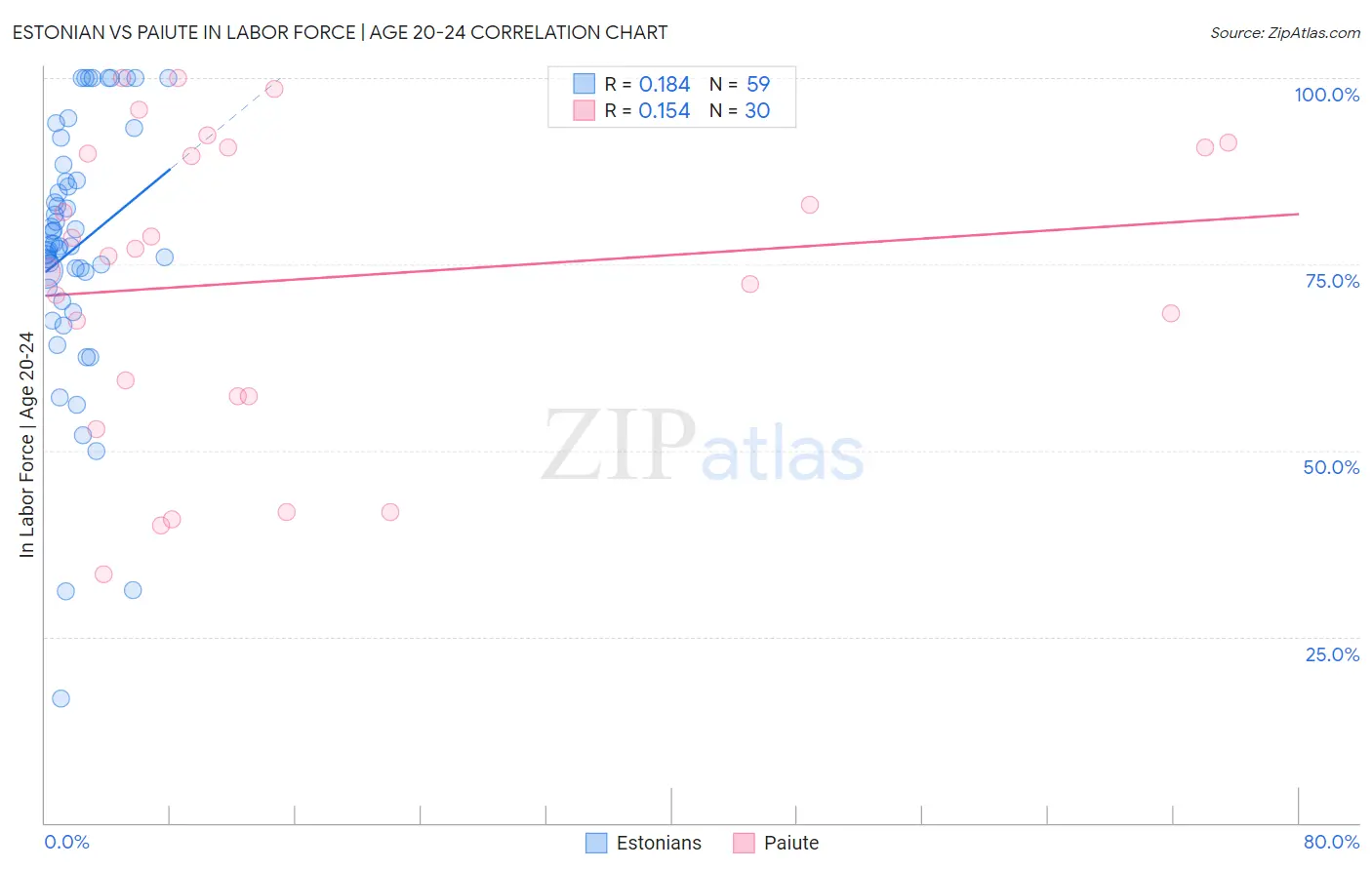Estonian vs Paiute In Labor Force | Age 20-24