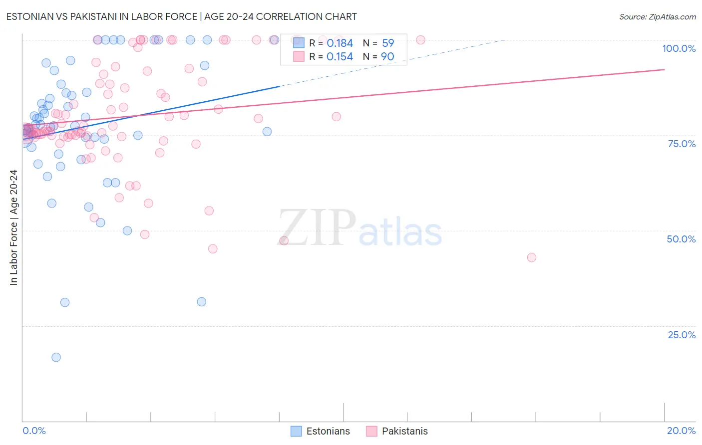 Estonian vs Pakistani In Labor Force | Age 20-24