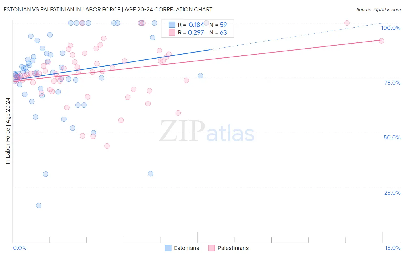 Estonian vs Palestinian In Labor Force | Age 20-24