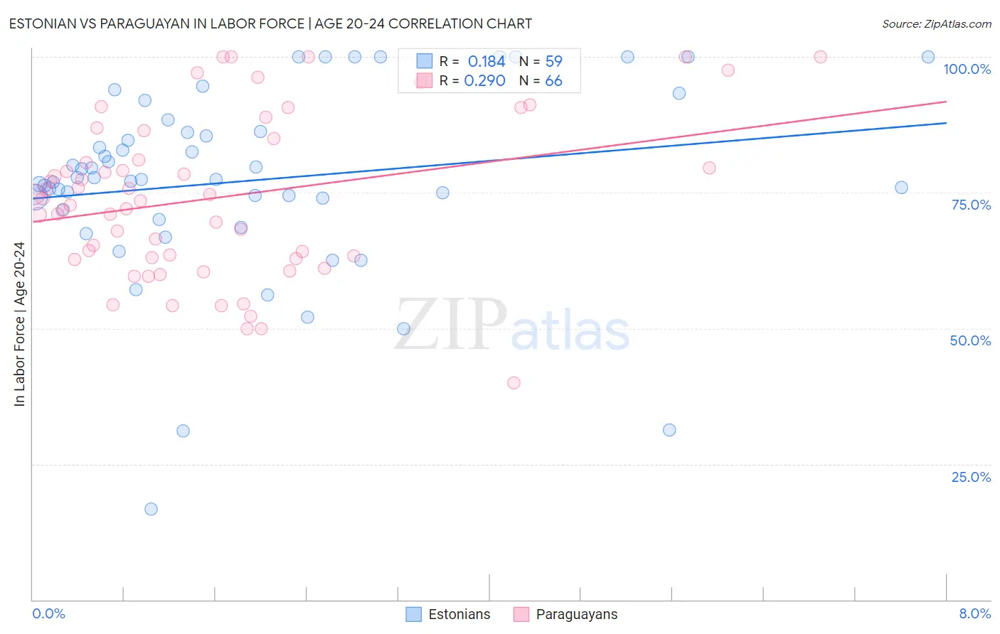 Estonian vs Paraguayan In Labor Force | Age 20-24