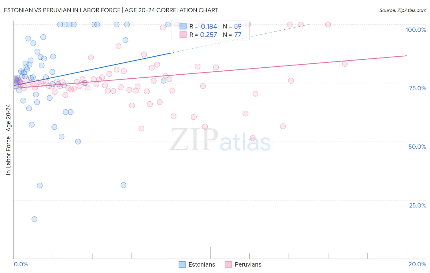 Estonian vs Peruvian In Labor Force | Age 20-24