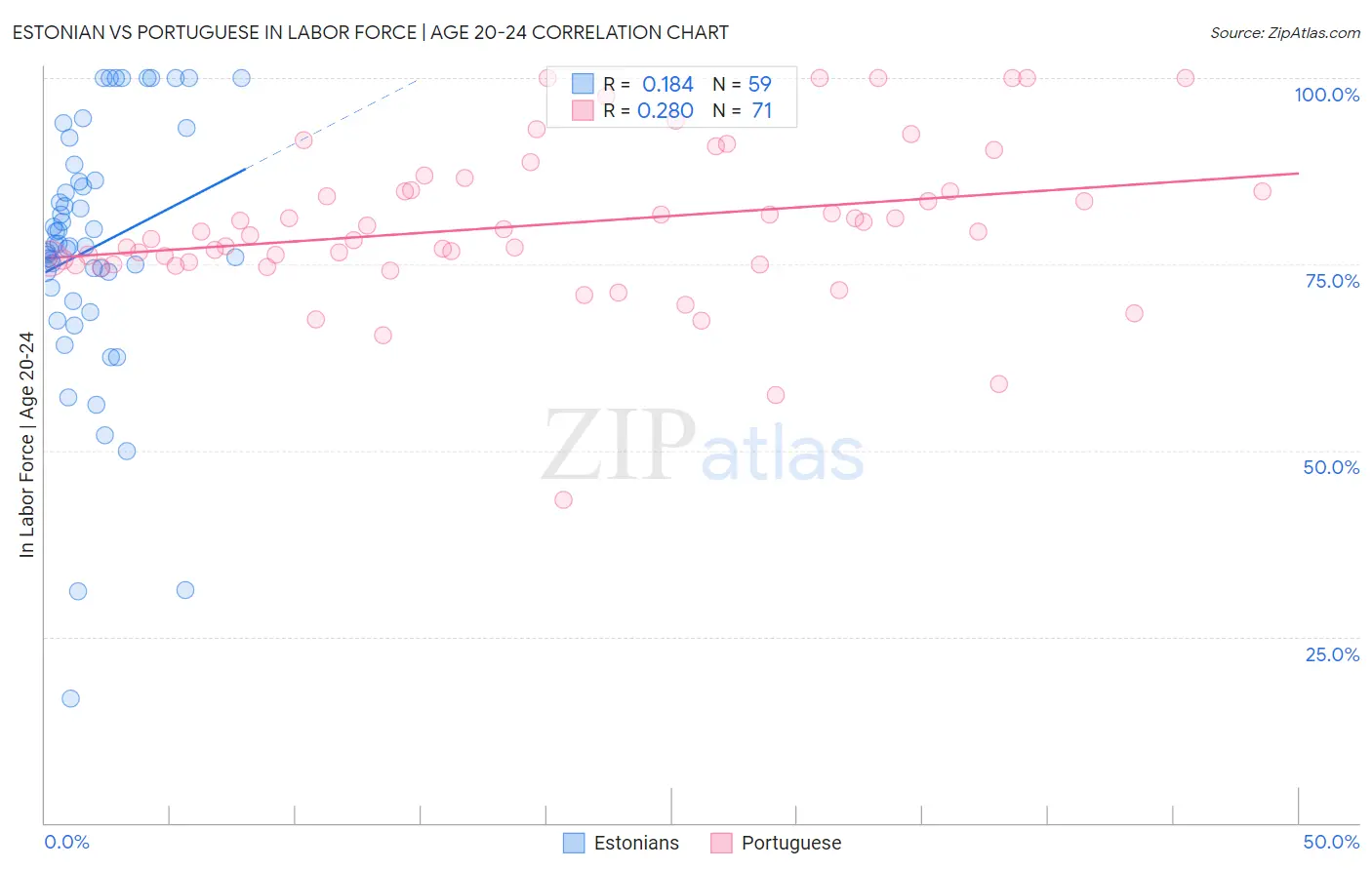 Estonian vs Portuguese In Labor Force | Age 20-24