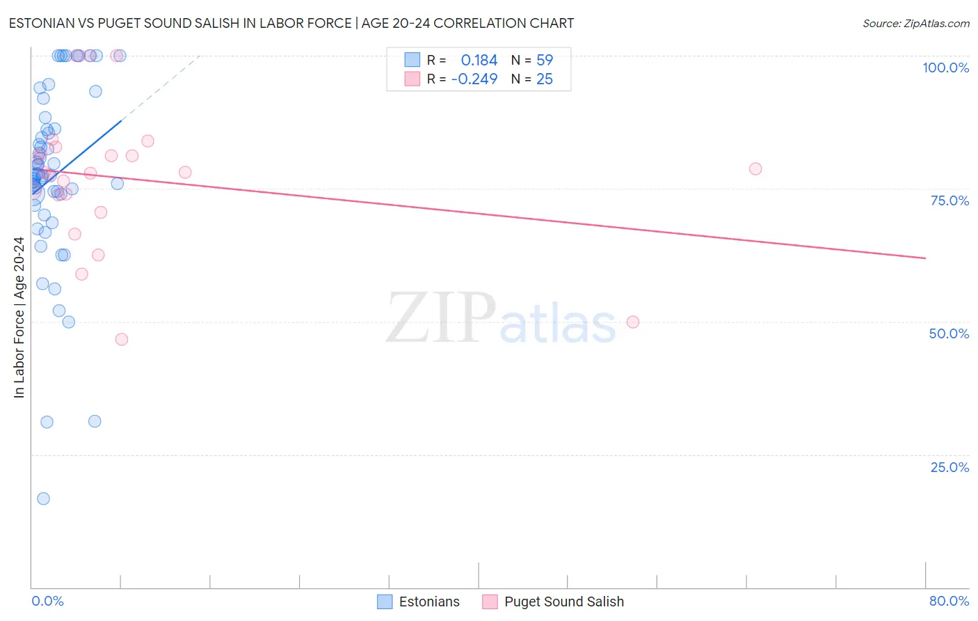Estonian vs Puget Sound Salish In Labor Force | Age 20-24