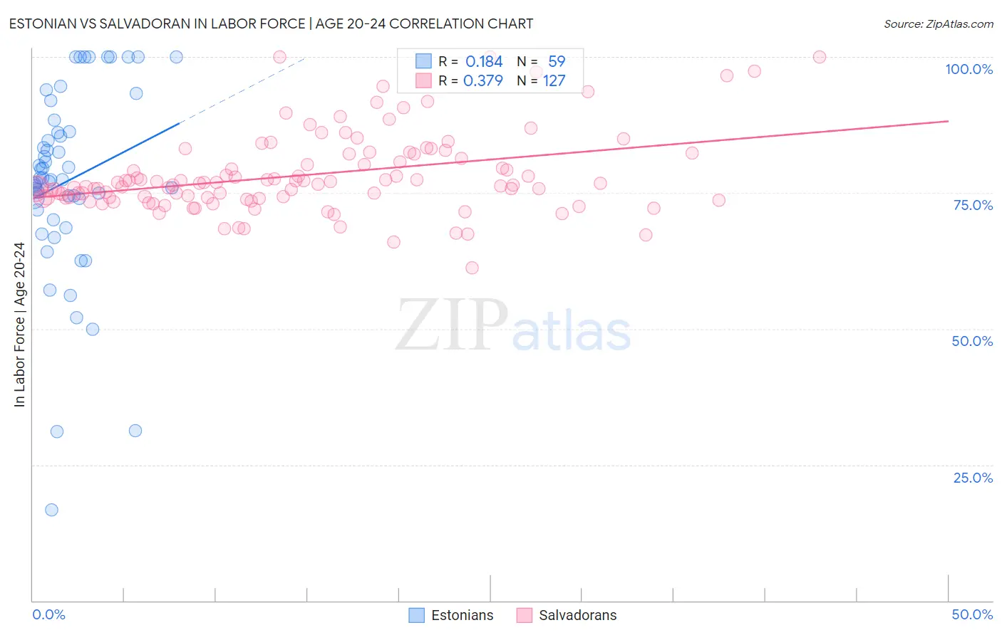 Estonian vs Salvadoran In Labor Force | Age 20-24