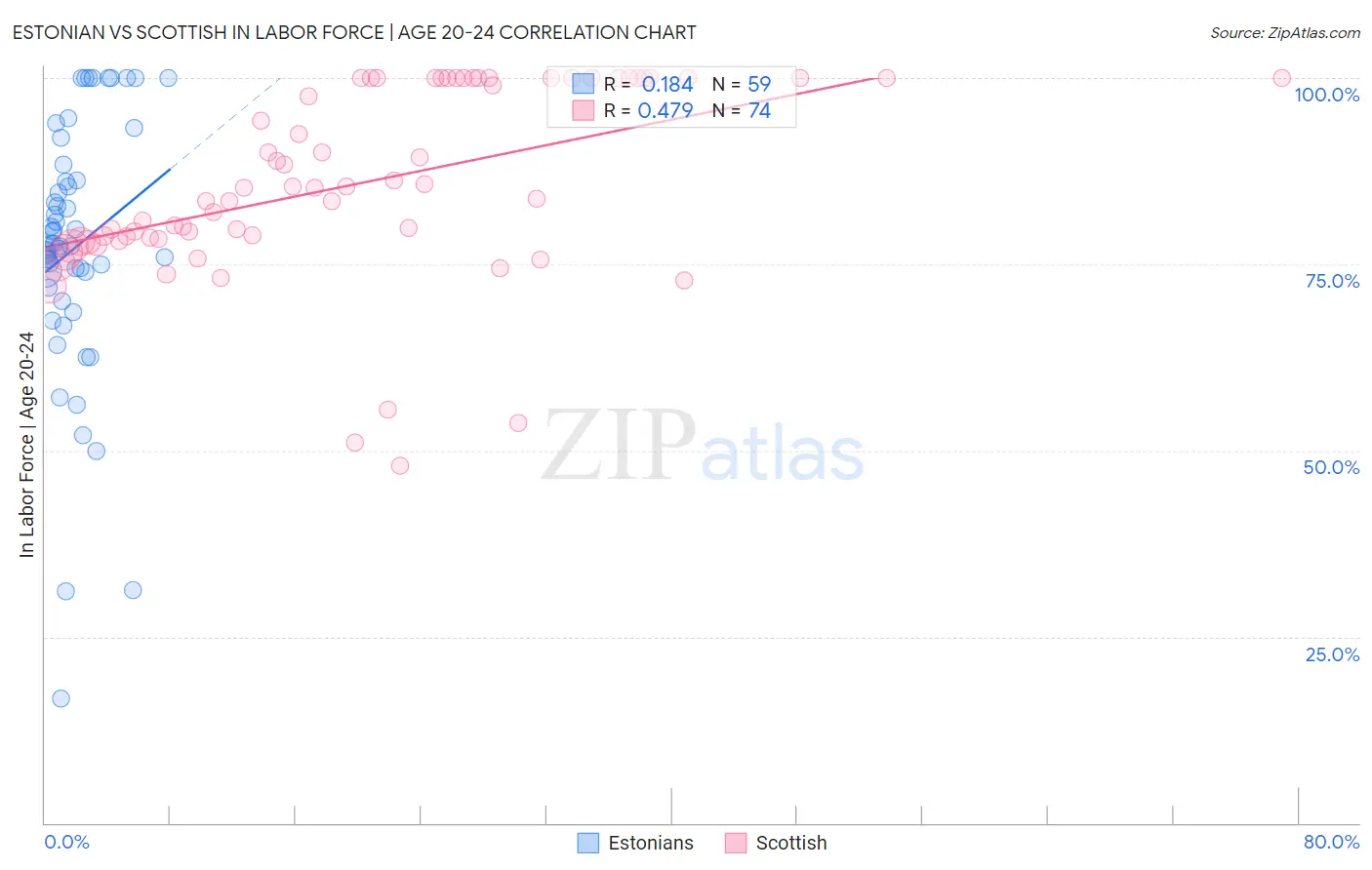 Estonian vs Scottish In Labor Force | Age 20-24