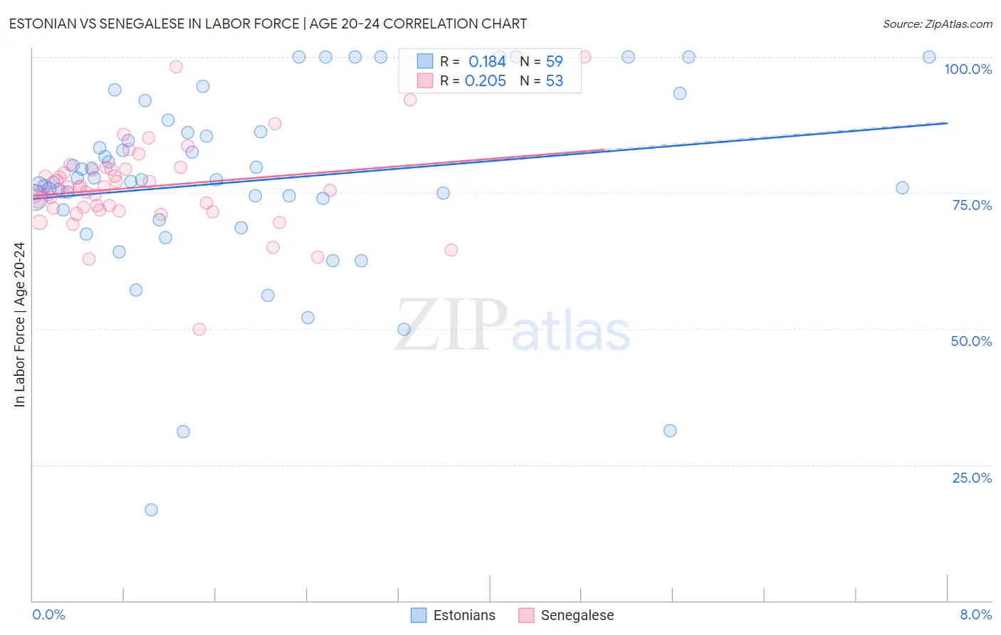 Estonian vs Senegalese In Labor Force | Age 20-24