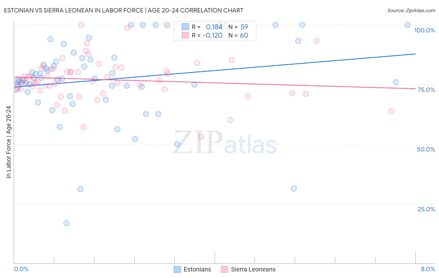 Estonian vs Sierra Leonean In Labor Force | Age 20-24