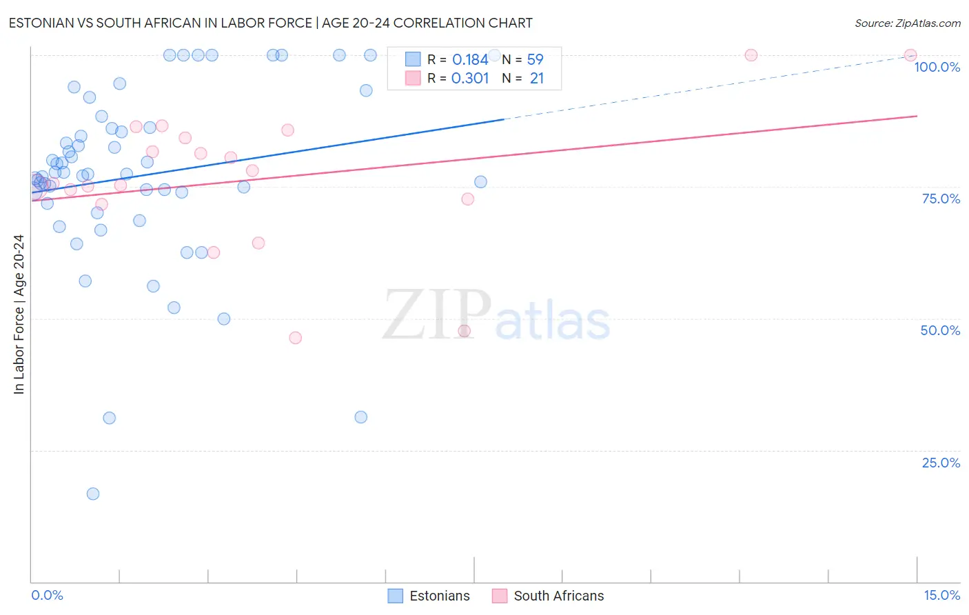 Estonian vs South African In Labor Force | Age 20-24