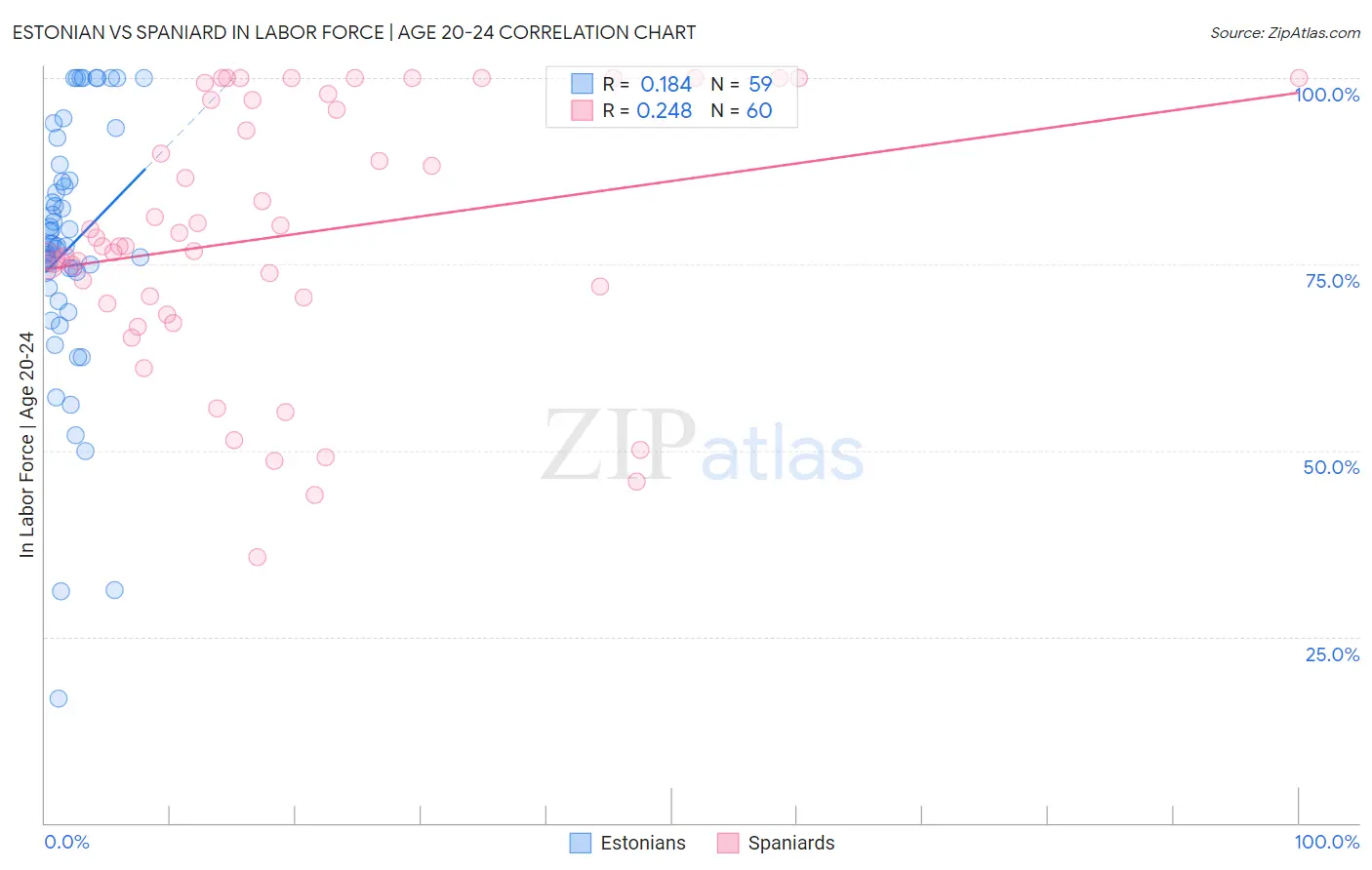 Estonian vs Spaniard In Labor Force | Age 20-24