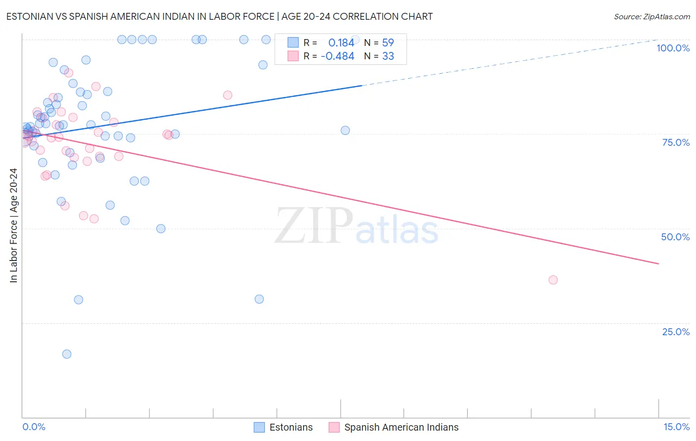 Estonian vs Spanish American Indian In Labor Force | Age 20-24