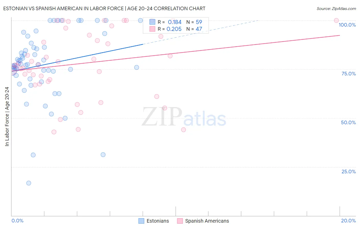 Estonian vs Spanish American In Labor Force | Age 20-24