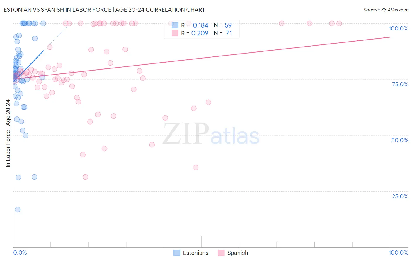 Estonian vs Spanish In Labor Force | Age 20-24