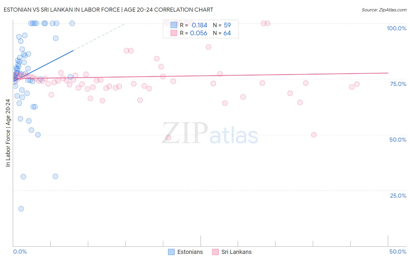 Estonian vs Sri Lankan In Labor Force | Age 20-24