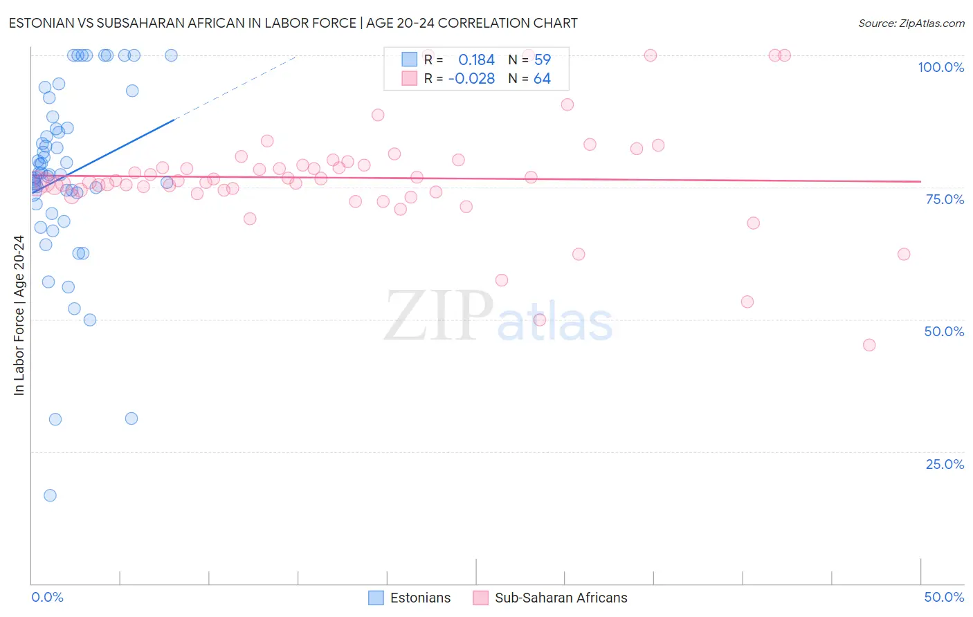 Estonian vs Subsaharan African In Labor Force | Age 20-24