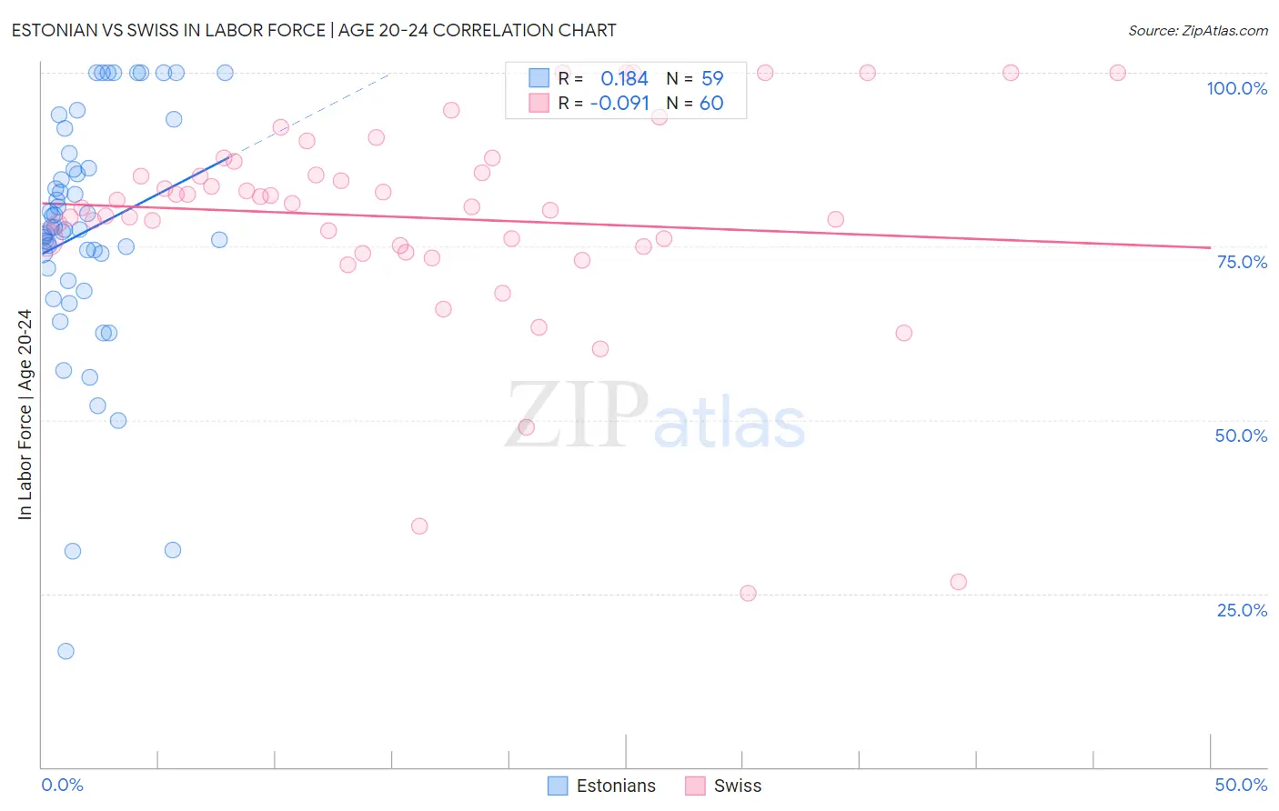 Estonian vs Swiss In Labor Force | Age 20-24