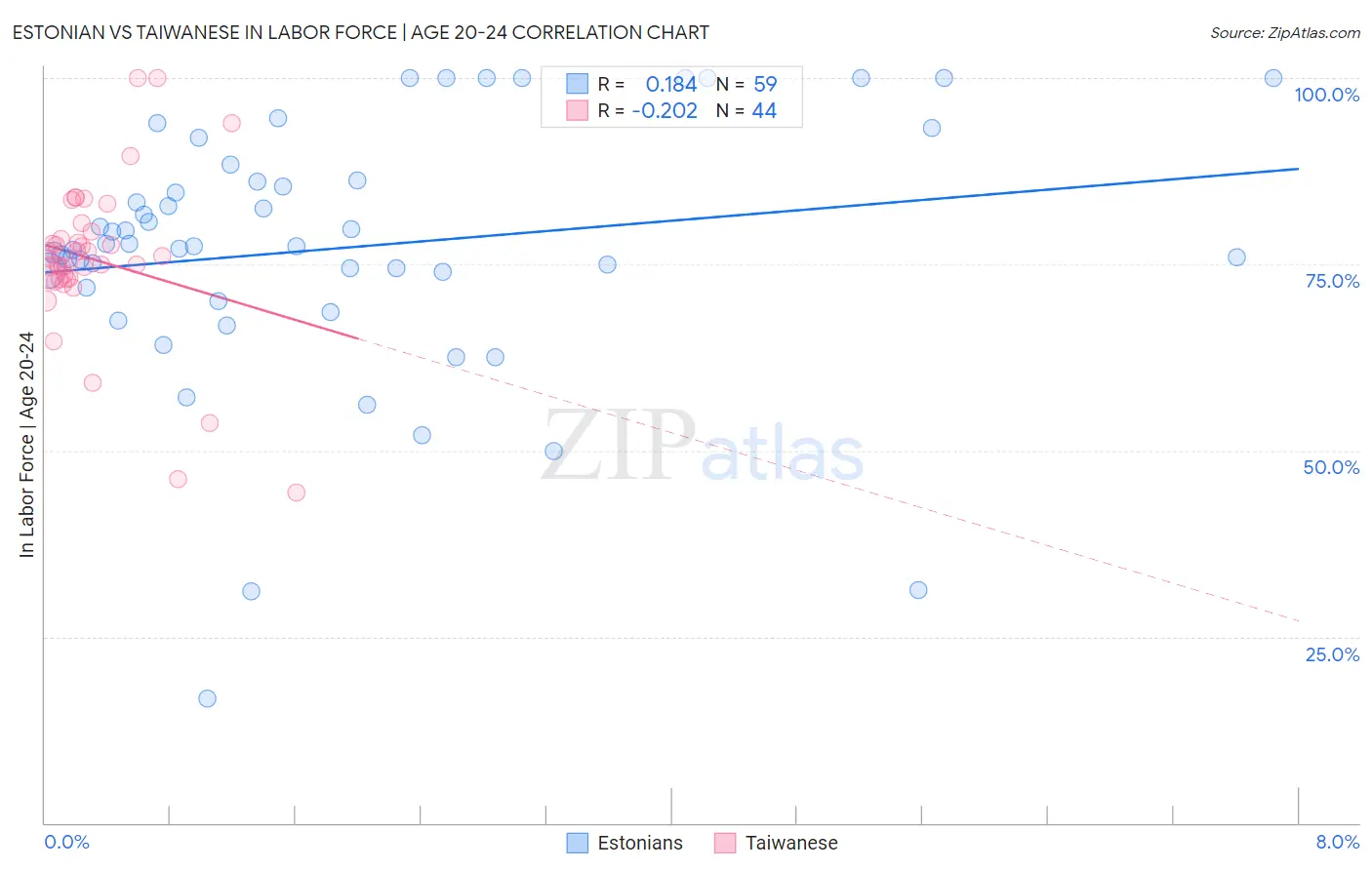 Estonian vs Taiwanese In Labor Force | Age 20-24