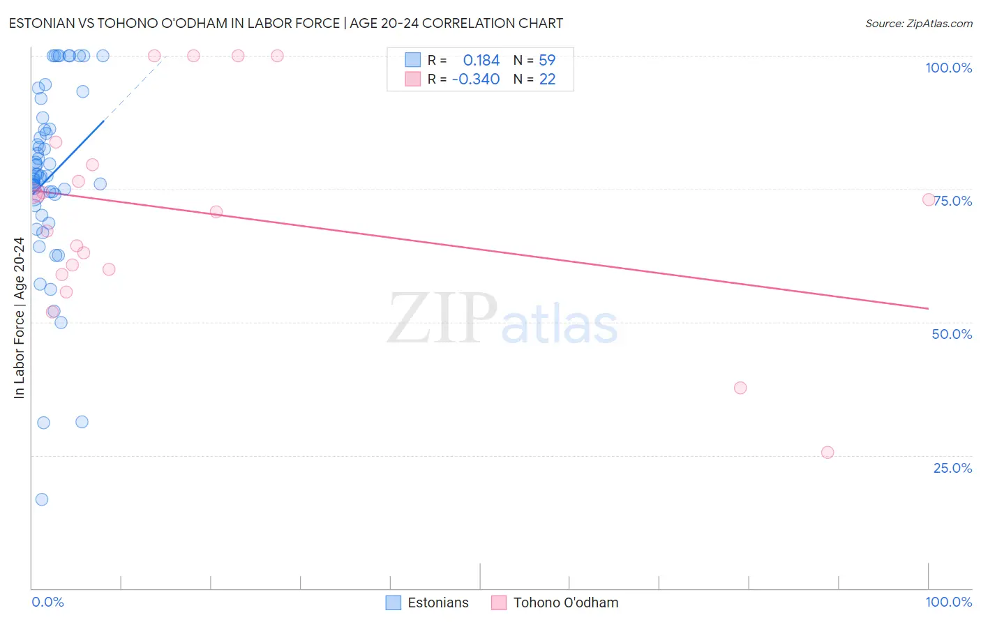 Estonian vs Tohono O'odham In Labor Force | Age 20-24