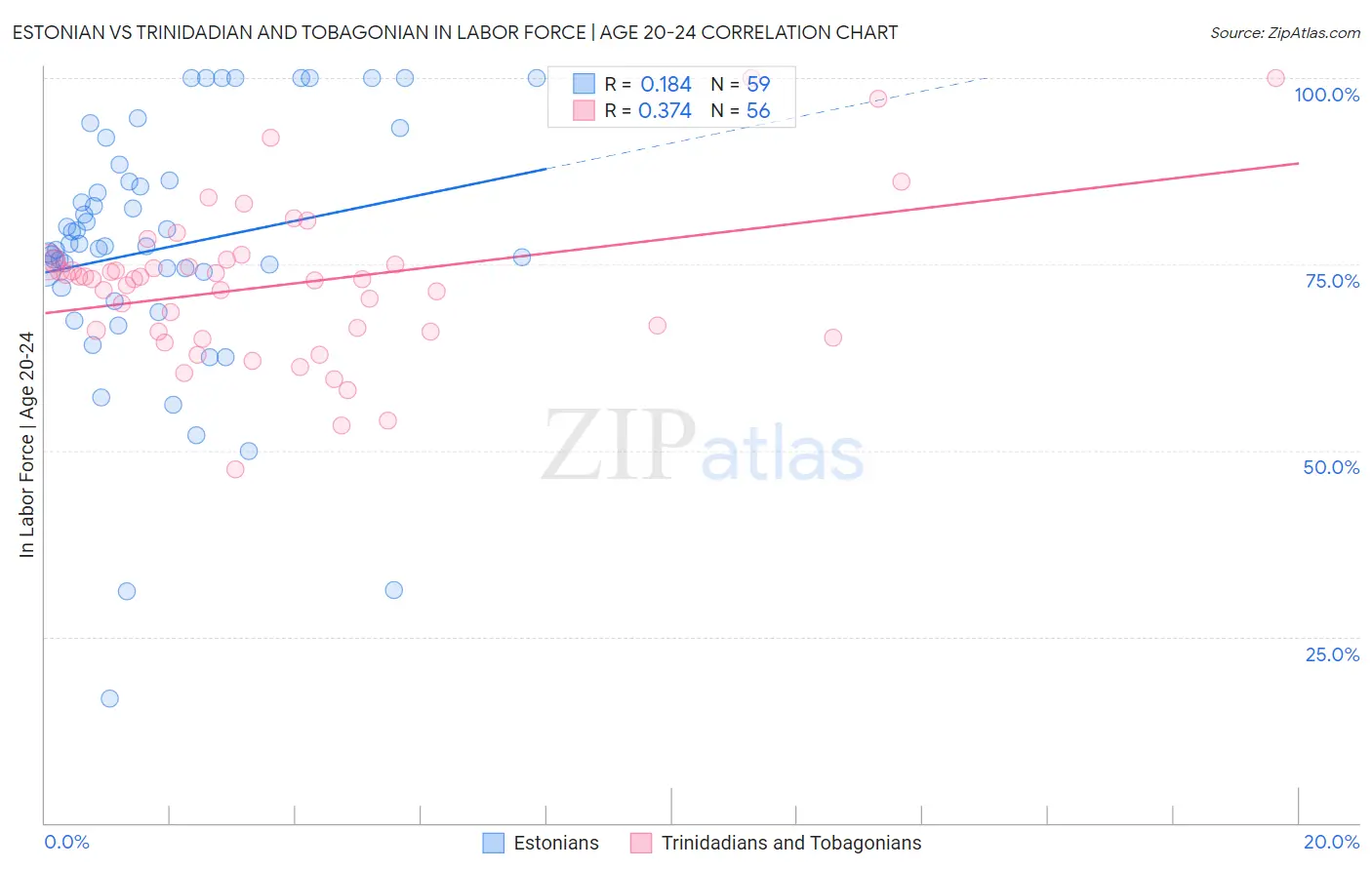 Estonian vs Trinidadian and Tobagonian In Labor Force | Age 20-24